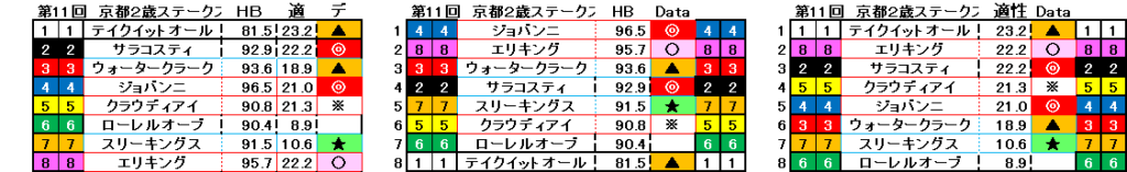 2024　京都２歳Ｓ　自動データ印　結果